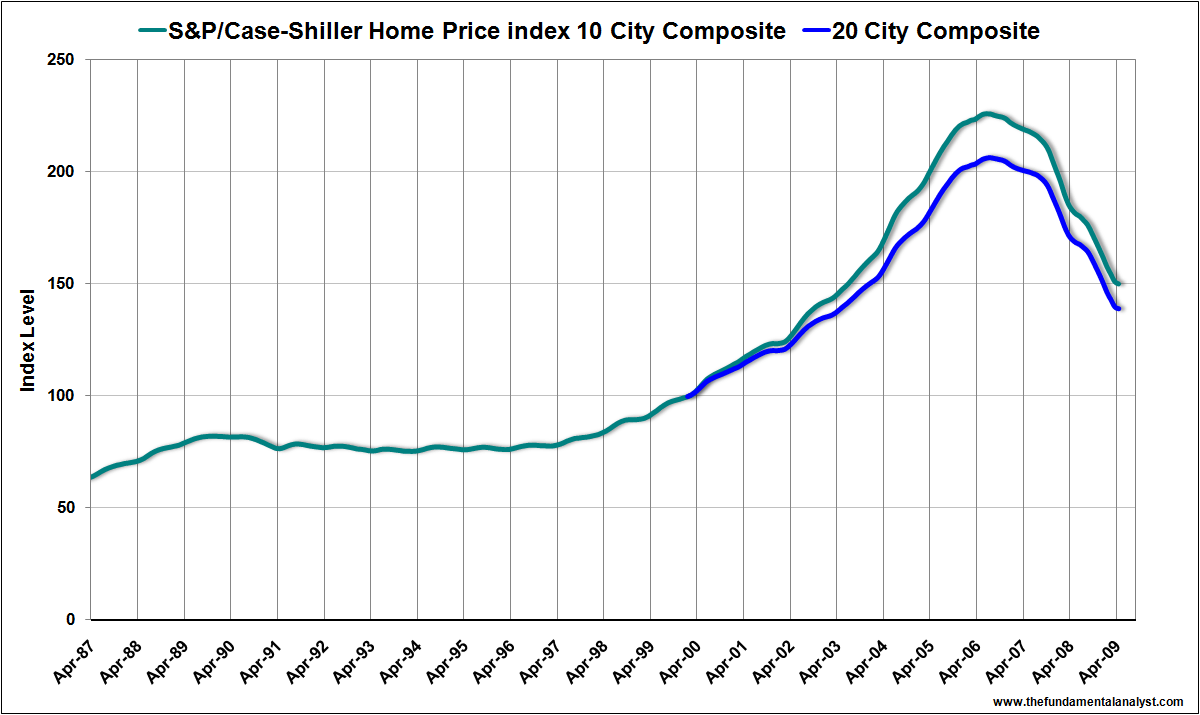 Case-Shiller Apr09