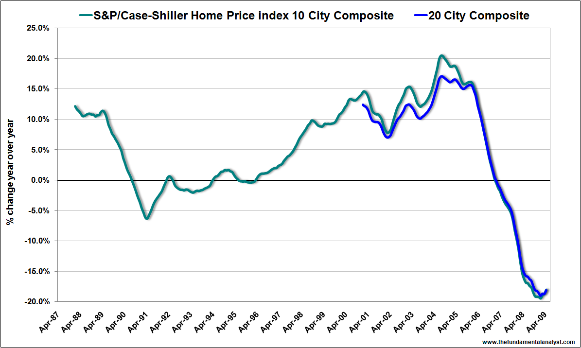 Case-Shiller Home Price Indexes Apr 09