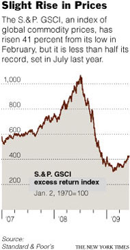 Commodity Prices