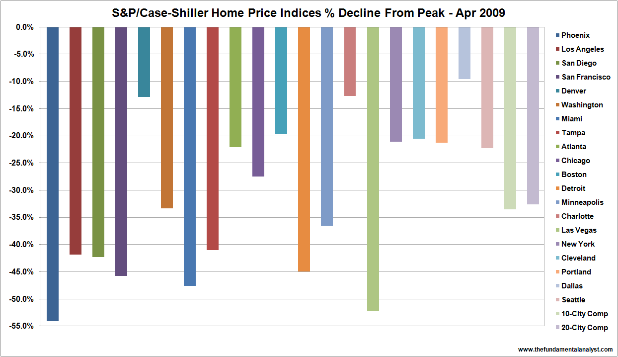 CS declines Apr 09
