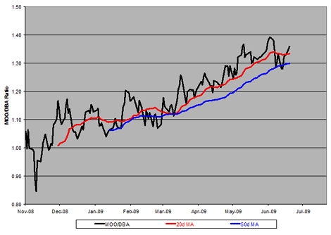 Agribusiness Stocks (<a href='http://seekingalpha.com/symbol/moo' title='More opinion and analysis of MOO'>MOO</a>) vs. Agricultural Commodities (<a href='http://seekingalpha.com/symbol/dba' title='More opinion and analysis of DBA'>DBA</a>)