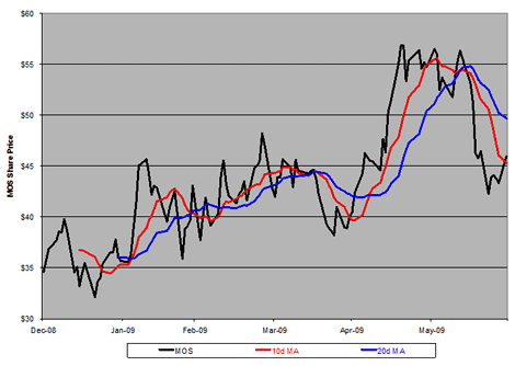 Mosaic Co. (<a href='http://seekingalpha.com/symbol/mos' title='More opinion and analysis of MOS'>MOS</a>) Year-to-Date Performance