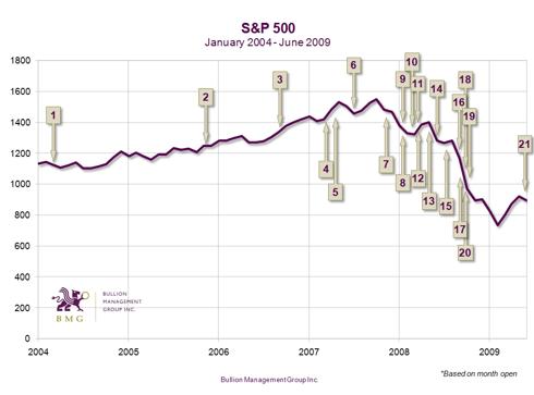 2004-2009 chart of Pompous Prognosticators