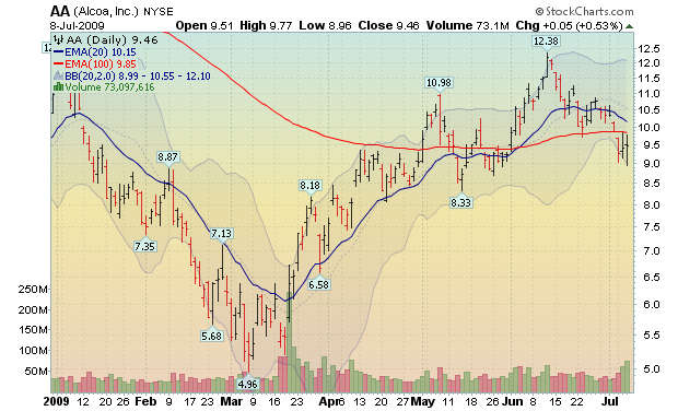 Aa Chart