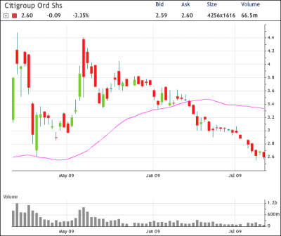Citigroup Chart