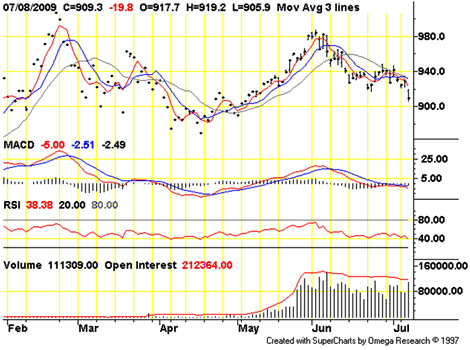 COMEX/NYMEX Gold (Aug. &rsquo;09)