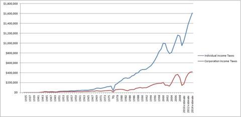 Federal receipts 