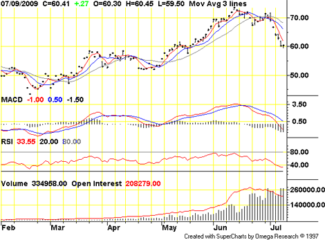 NYMEX WTI Crude Oil (Aug. ’09)