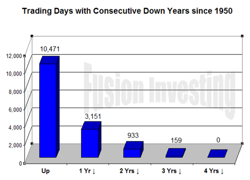 Trading Days with consecutive down years since 1950