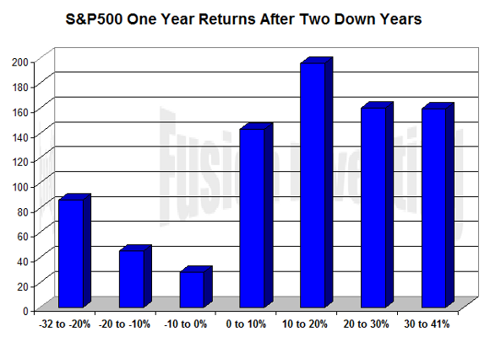S&P 500 historical returns after two down years