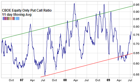 cboe equity only put call ratio july 2009