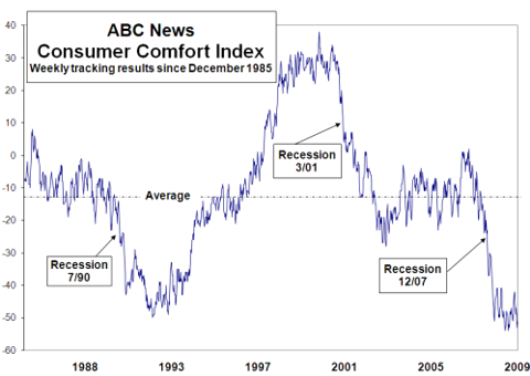 consumer comfort index chart July 2009 alt