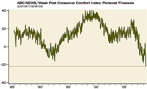 consumer comfort index chart July 2009