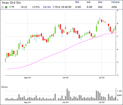 IMAX Chart