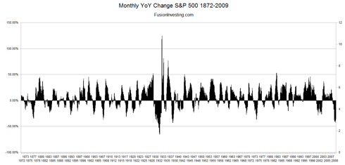 S&P 500 Monthly Year on Year Change 1872-2009 (Click to Enlarge)