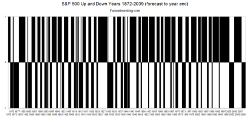 S&P 500 Up and Down Months 1872-2009 (Click to Enlarge)