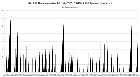 S&P 500 Consecutive Down Months 1872-2009 (Click to Enlarge)