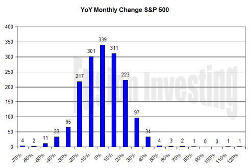 S&P 500 Monthly YoY Change histogram 1872-2009 (Click to Enlarge)