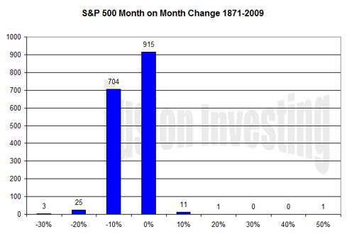 S&P 500 Month on month price changes histogram (Click to enlarge)