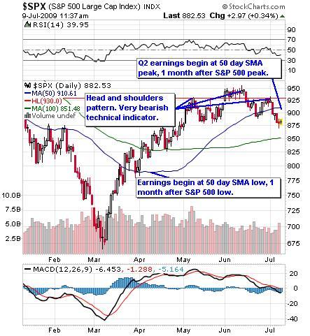 6 month S&P 500 Chart, head and shoulder, earnings notes.