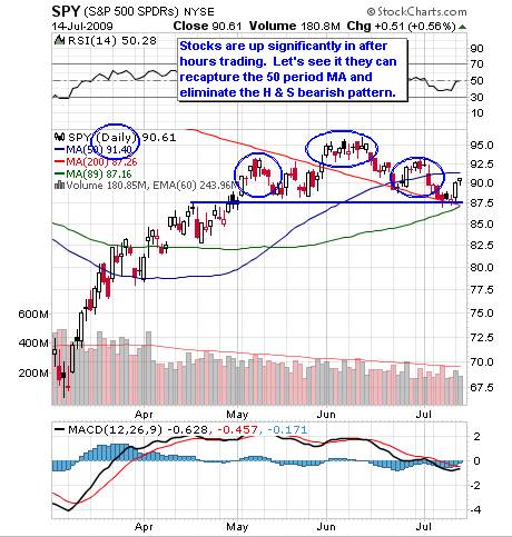 David Fry S&P Chart