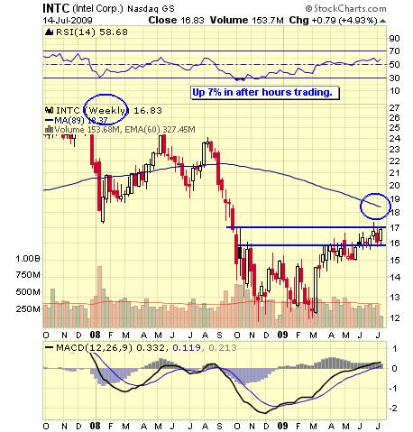 David Fry INTC Chart