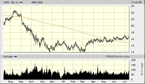 intc-1-year-chart