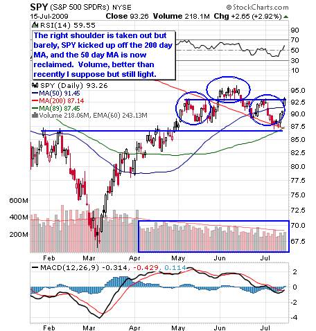 David Fry SPY Chart