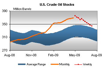 Oil Inventories