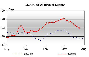 Days of Supply