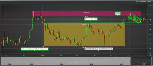 EURUSD