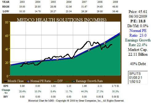 MHS 7 Year Earnings-Price Correlation