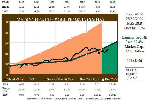 MHS 7 Year Free Cash Flow Earnings-Price Correlation
