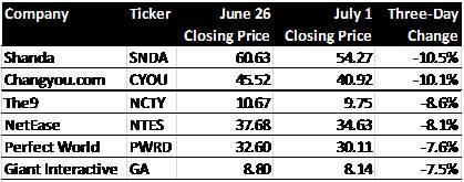 Performance of U.S.-Traded Chinese Online Gaming Stocks During June 29-July 1