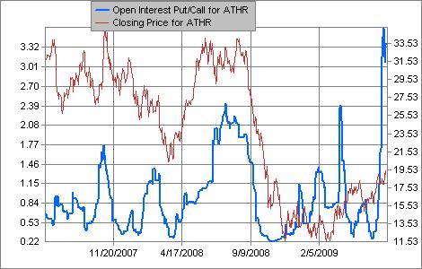 http://www.schaeffersresearch.com/streetools/indicators/equity_oipcratio.aspx?TICKER=ATHR