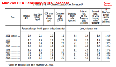 http://www.gpoaccess.gov/usbudget/fy04/pdf/2003_erp.pdf