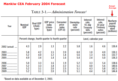 http://www.gpoaccess.gov/usbudget/fy05/pdf/2004_erp.pdf