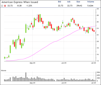 American Express Chart