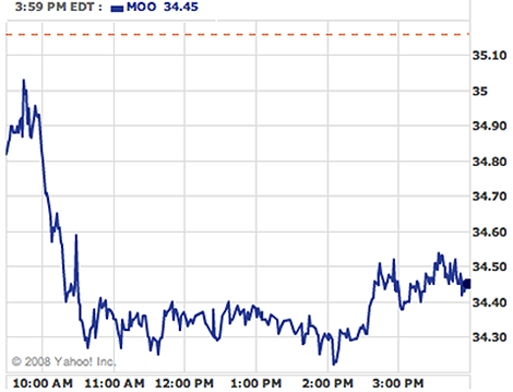 Market Vectors Agribusiness ETF