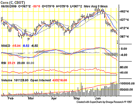 Corn perfomance Feb-June 2009