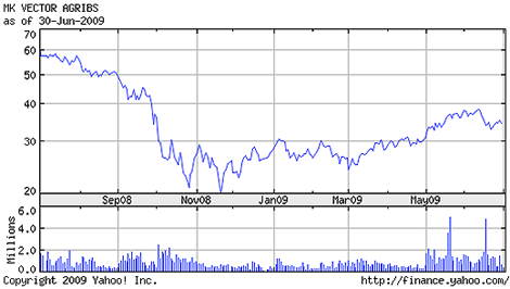 Market Vectors Agribusiness ETF as of June 30 2009