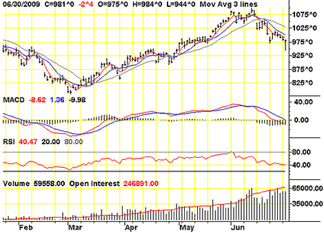 Soybean performance Feb - June 2009