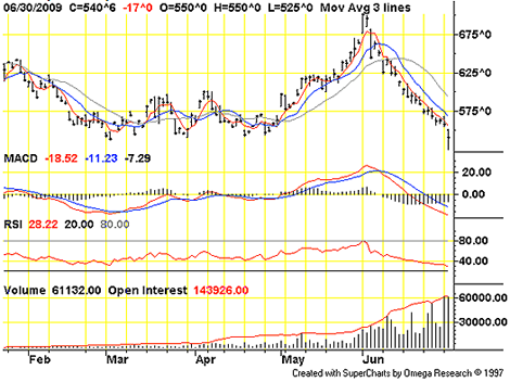 Wheat performance Feb - June 2009
