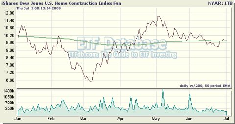 ITB Tracks the Home Construction Sector of the U.S. Equity Market