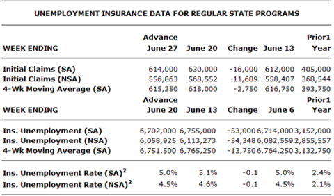 Jobless Claims 2009-07-02