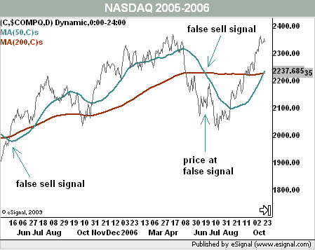 nasdaq-golden-cross-false-2006