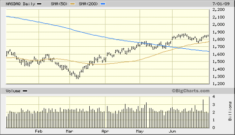 nasdaq-ytd-golden-cross
