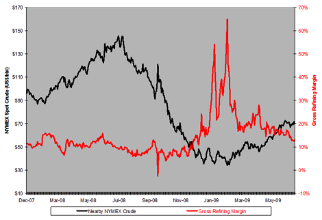 NYMEX-Implied Refining Margins