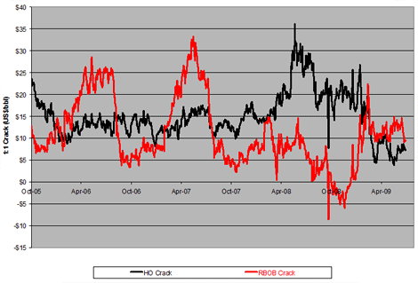NYMEX Product Cracks