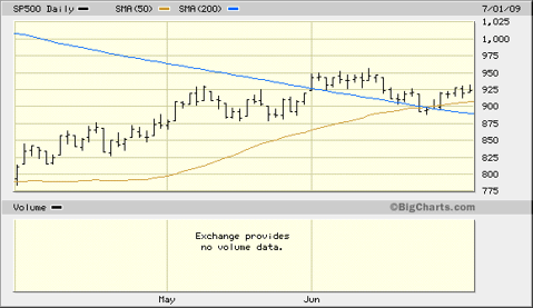 sp-golden-cross-3-month
